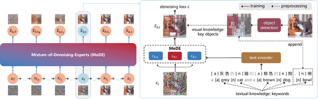 Figure 2 for ERNIE-ViLG 2.0: Improving Text-to-Image Diffusion Model with Knowledge-Enhanced Mixture-of-Denoising-Experts