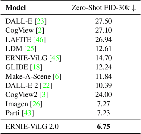 Figure 1 for ERNIE-ViLG 2.0: Improving Text-to-Image Diffusion Model with Knowledge-Enhanced Mixture-of-Denoising-Experts