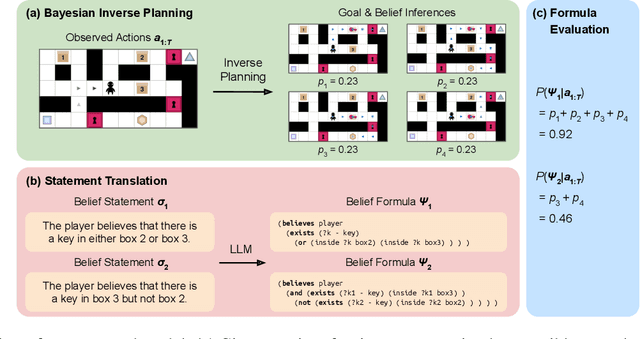 Figure 1 for Grounding Language about Belief in a Bayesian Theory-of-Mind
