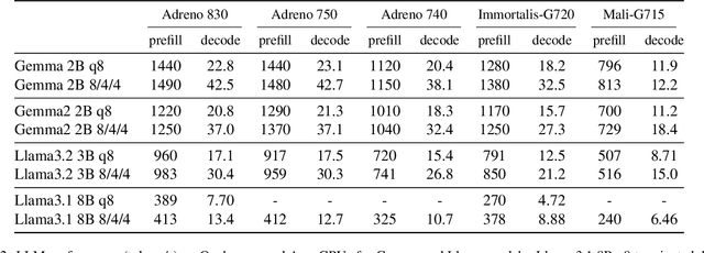 Figure 4 for Scaling On-Device GPU Inference for Large Generative Models