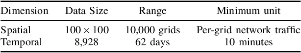 Figure 3 for DP-LET: An Efficient Spatio-Temporal Network Traffic Prediction Framework