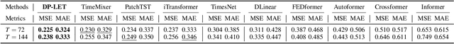 Figure 4 for DP-LET: An Efficient Spatio-Temporal Network Traffic Prediction Framework