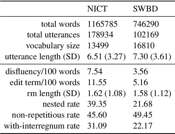 Figure 2 for Adapting the NICT-JLE Corpus for Disfluency Detection Models