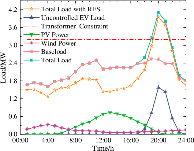 Figure 4 for Deep Reinforcement Learning-Based Battery Conditioning Hierarchical V2G Coordination for Multi-Stakeholder Benefits