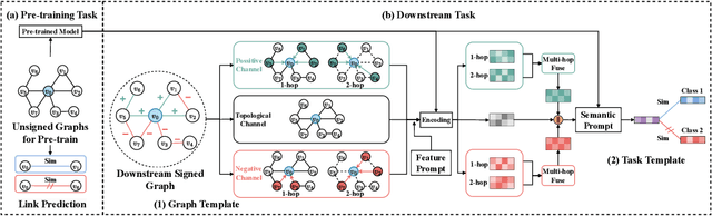 Figure 1 for Adapting Unsigned Graph Neural Networks for Signed Graphs: A Few-Shot Prompt Tuning Approach