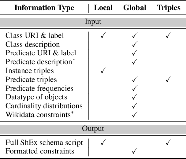 Figure 3 for Schema Generation for Large Knowledge Graphs Using Large Language Models