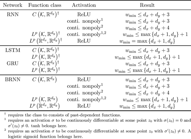 Figure 1 for Minimal Width for Universal Property of Deep RNN