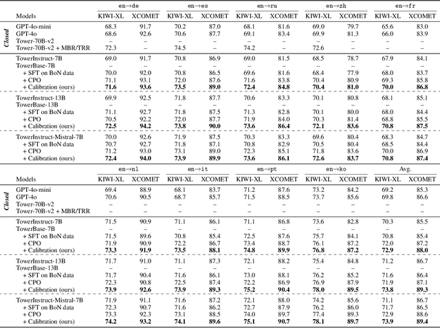 Figure 2 for Calibrating Translation Decoding with Quality Estimation on LLMs