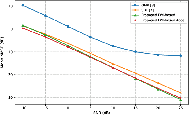 Figure 3 for Accurate and Fast Channel Estimation for Fluid Antenna Systems with Diffusion Models