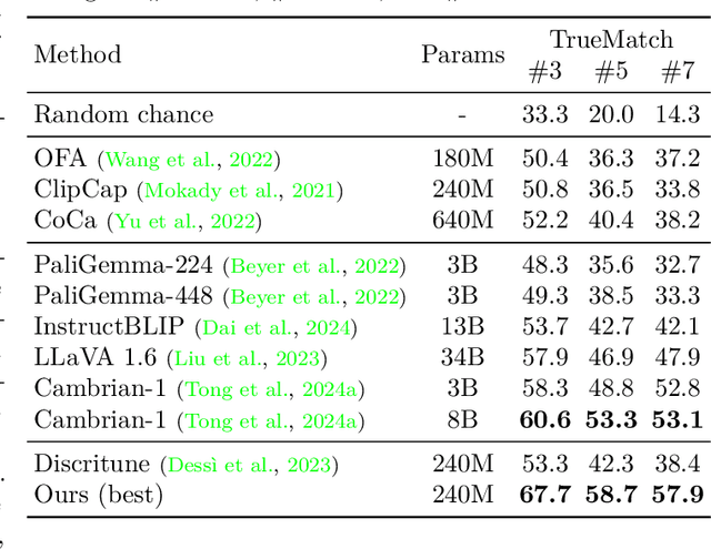 Figure 3 for No Detail Left Behind: Revisiting Self-Retrieval for Fine-Grained Image Captioning