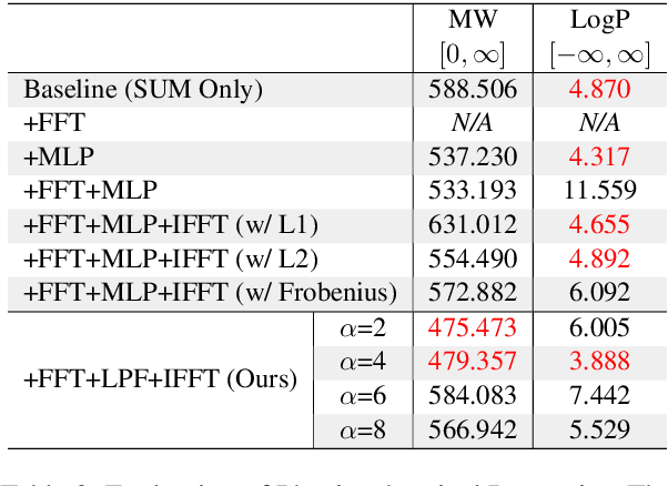 Figure 4 for Repurformer: Transformers for Repurposing-Aware Molecule Generation