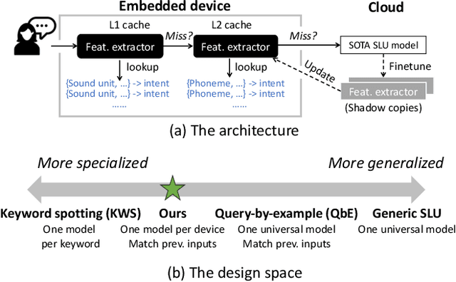 Figure 1 for Leveraging cache to enable SLU on tiny devices