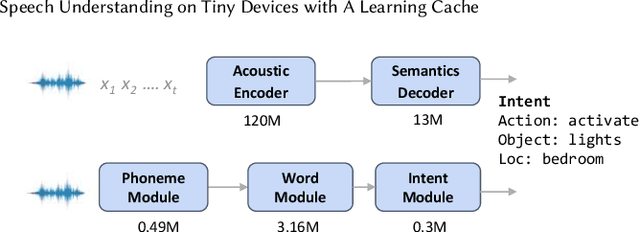 Figure 3 for Leveraging cache to enable SLU on tiny devices