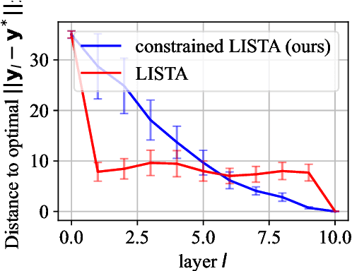 Figure 3 for Robust Stochastically-Descending Unrolled Networks