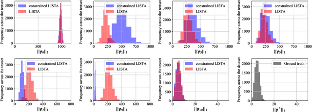 Figure 4 for Robust Stochastically-Descending Unrolled Networks