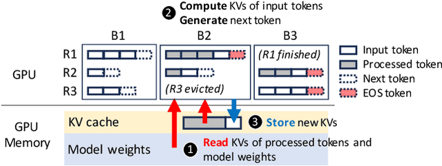 Figure 1 for The Effect of Scheduling and Preemption on the Efficiency of LLM Inference Serving