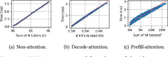 Figure 4 for The Effect of Scheduling and Preemption on the Efficiency of LLM Inference Serving