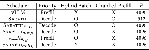 Figure 2 for The Effect of Scheduling and Preemption on the Efficiency of LLM Inference Serving