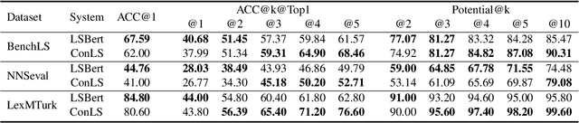 Figure 3 for Controllable Lexical Simplification for English