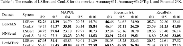 Figure 4 for Controllable Lexical Simplification for English