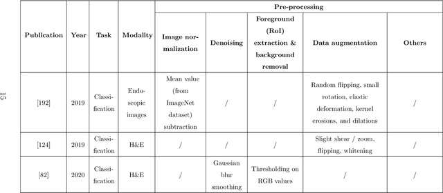 Figure 2 for Now and Future of Artificial Intelligence-based Signet Ring Cell Diagnosis: A Survey