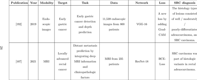 Figure 4 for Now and Future of Artificial Intelligence-based Signet Ring Cell Diagnosis: A Survey
