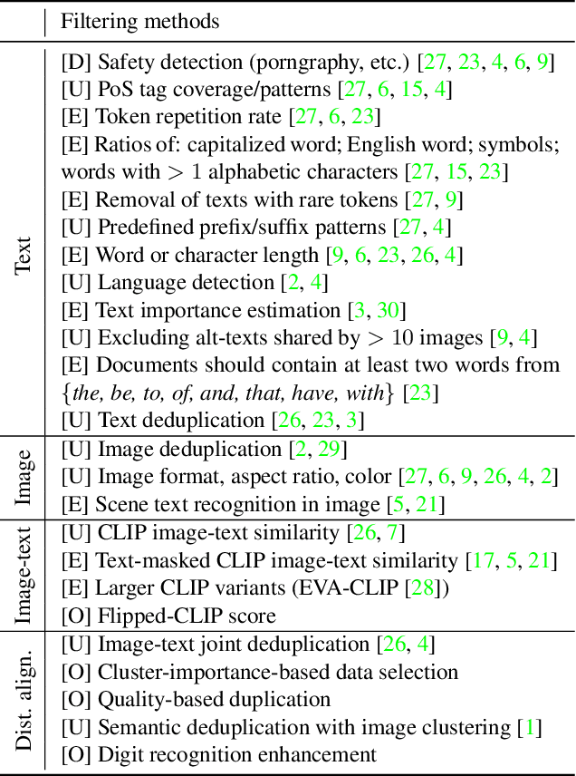 Figure 2 for The Devil is in the Details: A Deep Dive into the Rabbit Hole of Data Filtering