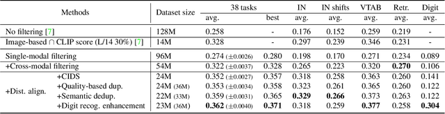 Figure 3 for The Devil is in the Details: A Deep Dive into the Rabbit Hole of Data Filtering
