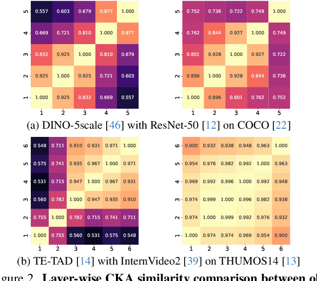 Figure 3 for DiGIT: Multi-Dilated Gated Encoder and Central-Adjacent Region Integrated Decoder for Temporal Action Detection Transformer