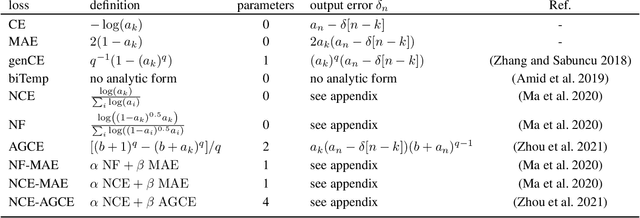 Figure 2 for Reevaluating Loss Functions: Enhancing Robustness to Label Noise in Deep Learning Models
