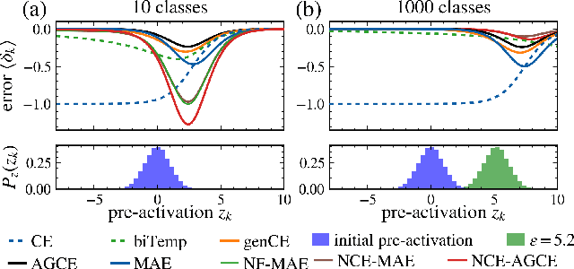 Figure 3 for Reevaluating Loss Functions: Enhancing Robustness to Label Noise in Deep Learning Models