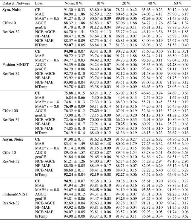 Figure 4 for Reevaluating Loss Functions: Enhancing Robustness to Label Noise in Deep Learning Models
