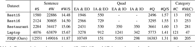 Figure 1 for BvSP: Broad-view Soft Prompting for Few-Shot Aspect Sentiment Quad Prediction