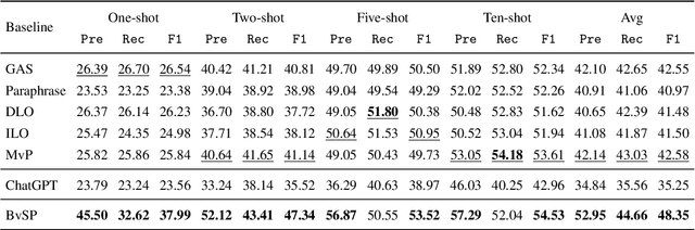 Figure 4 for BvSP: Broad-view Soft Prompting for Few-Shot Aspect Sentiment Quad Prediction
