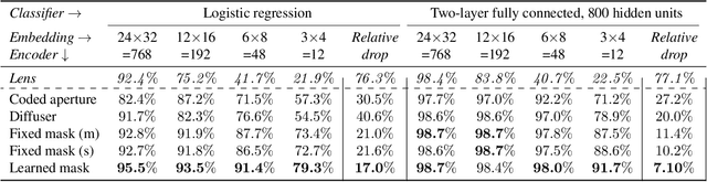 Figure 2 for Privacy-Enhancing Optical Embeddings for Lensless Classification
