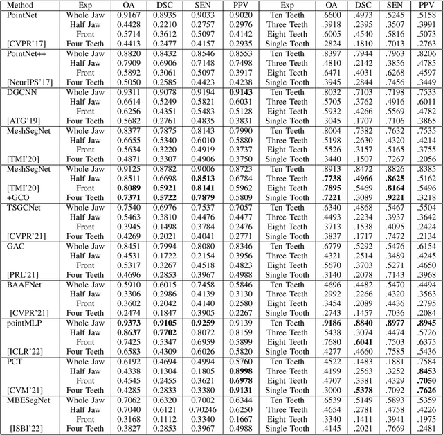 Figure 3 for A Critical Analysis of the Limitation of Deep Learning based 3D Dental Mesh Segmentation Methods in Segmenting Partial Scans