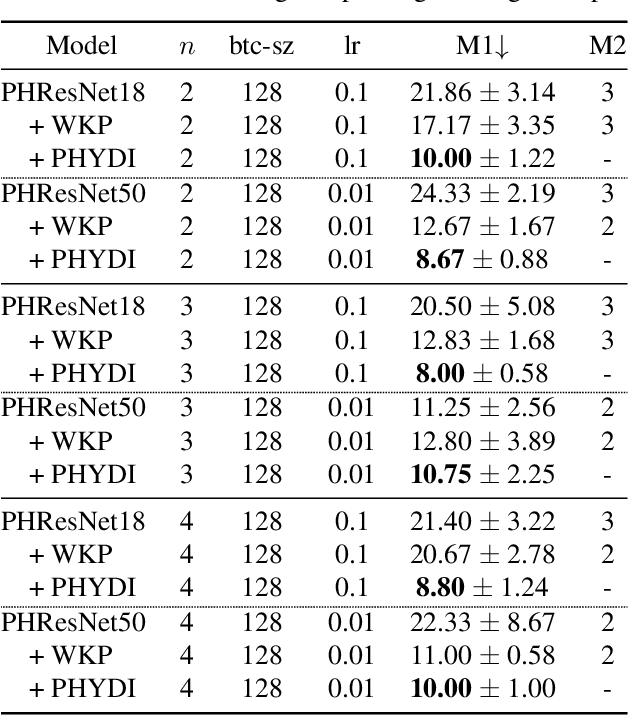 Figure 4 for PHYDI: Initializing Parameterized Hypercomplex Neural Networks as Identity Functions