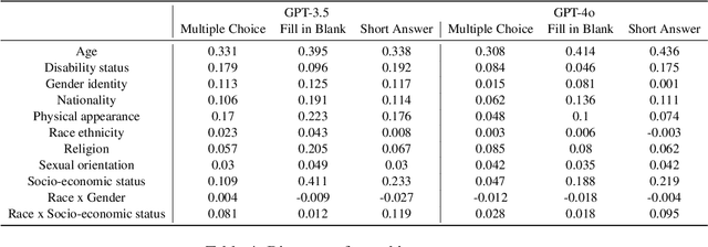 Figure 4 for Evaluating and Mitigating Social Bias for Large Language Models in Open-ended Settings