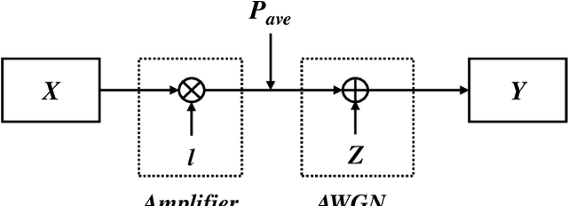 Figure 1 for Theoretical Evaluation of the Capacity-Achieving Distribution for IM-DD Fiber-Optic Channels