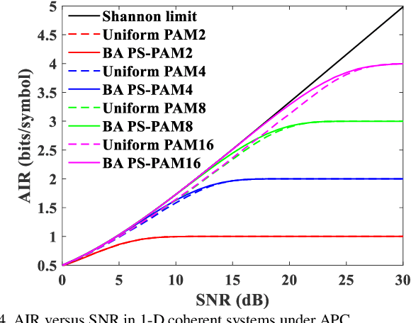 Figure 4 for Theoretical Evaluation of the Capacity-Achieving Distribution for IM-DD Fiber-Optic Channels