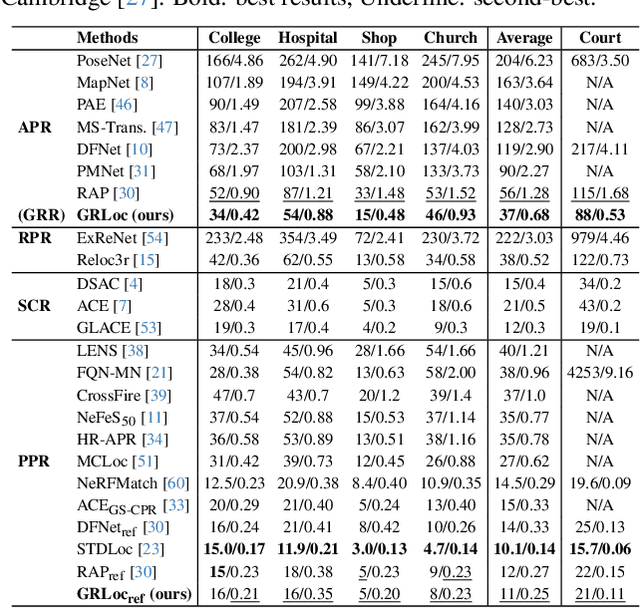 Figure 4 for GRLoc: Geometric Representation Regression for Visual Localization