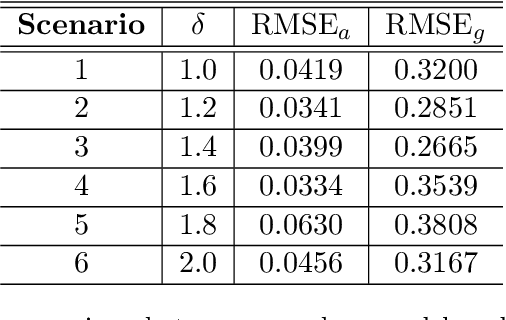 Figure 4 for Hybrid Adaptive Modeling using Neural Networks Trained with Nonlinear Dynamics Based Features