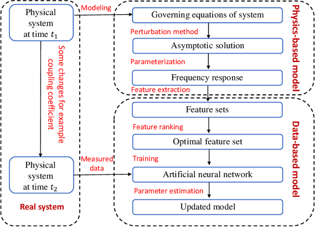 Figure 1 for Hybrid Adaptive Modeling using Neural Networks Trained with Nonlinear Dynamics Based Features