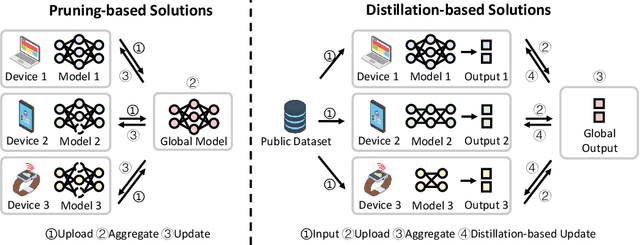 Figure 1 for Moss: Proxy Model-based Full-Weight Aggregation in Federated Learning with Heterogeneous Models