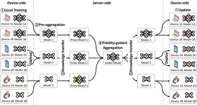 Figure 3 for Moss: Proxy Model-based Full-Weight Aggregation in Federated Learning with Heterogeneous Models