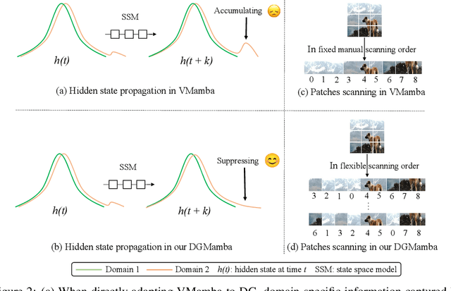 Figure 3 for DGMamba: Domain Generalization via Generalized State Space Model