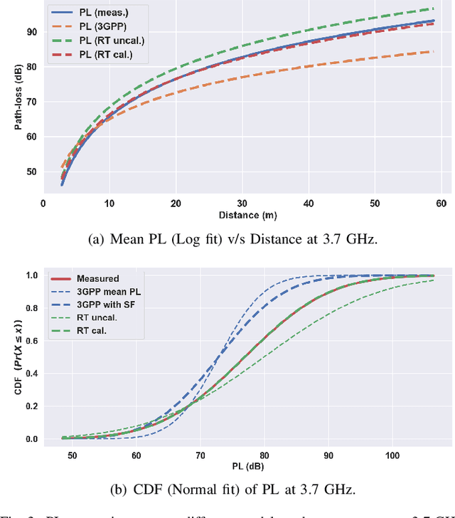Figure 3 for Analysis of 3GPP and Ray-Tracing Based Channel Model for 5G Industrial Network Planning