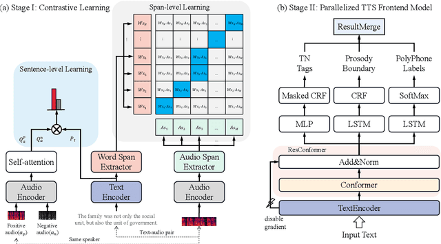 Figure 1 for Prior-agnostic Multi-scale Contrastive Text-Audio Pre-training for Parallelized TTS Frontend Modeling