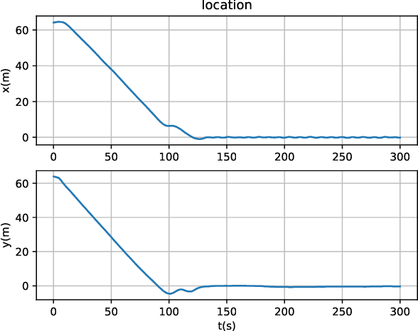 Figure 2 for Policy Learning for Nonlinear Model Predictive Control with Application to USVs