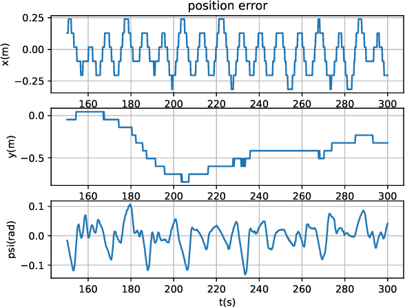 Figure 3 for Policy Learning for Nonlinear Model Predictive Control with Application to USVs